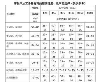 怎樣判斷合適的帶鋸條線速度？